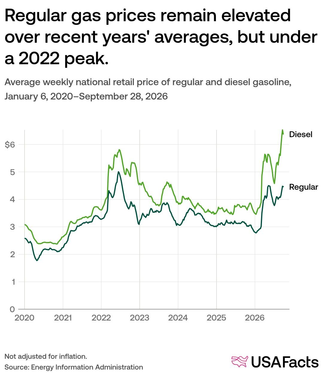 Average weekly national retail price of regular and diesel gasoline, January 6, 2020–September 28, 2026