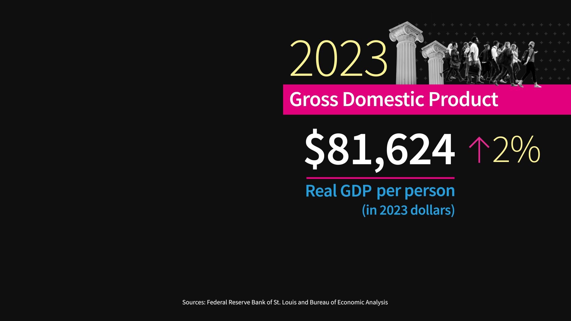 Graphic showing US GDP in 2023, $81,624, an increase of 2% from 2022.