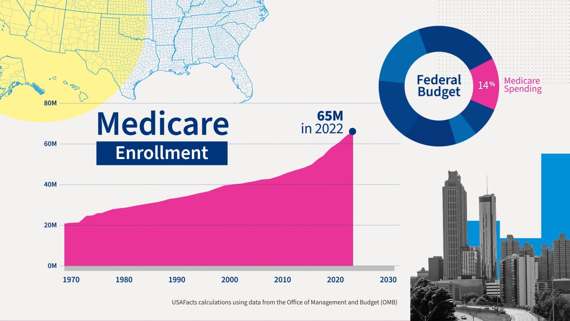 Area graph showing medicare enrollment over time from 1970 to 2022. Enrollment was 65 million in 2022.