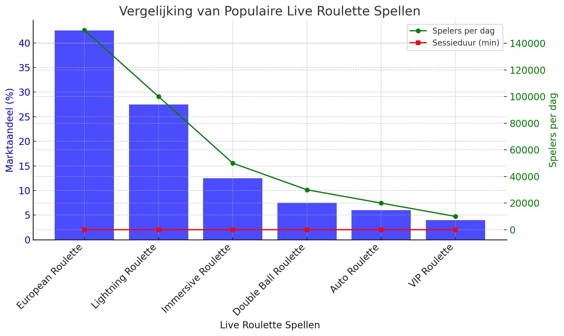 Meest gespeelde live roulette spellen