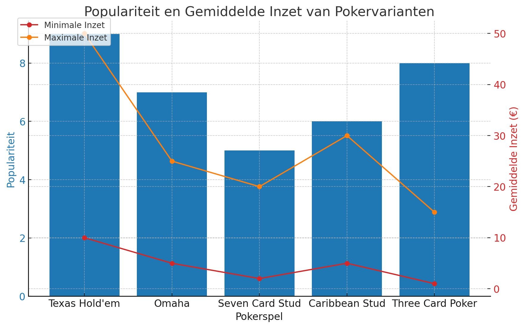 Populariteit en gemiddelde inzet van pokervarianten