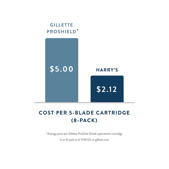 Gillette Price Chart