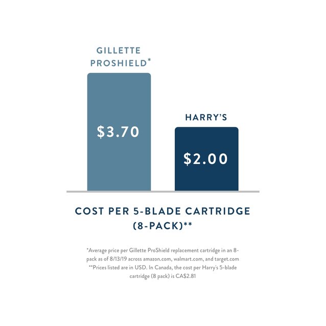 Harry's co-founders Andy Katz-Mayfield and Jeff Raider