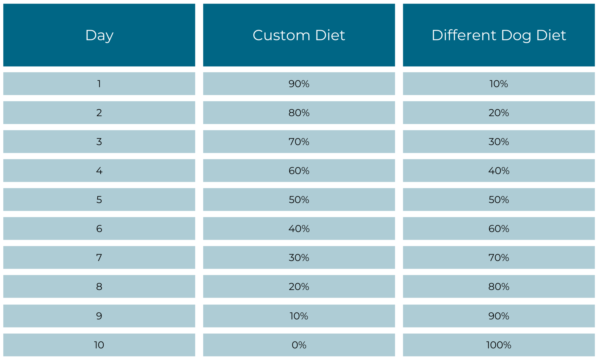Table explaining the current vs different dog food ratio for the transition period