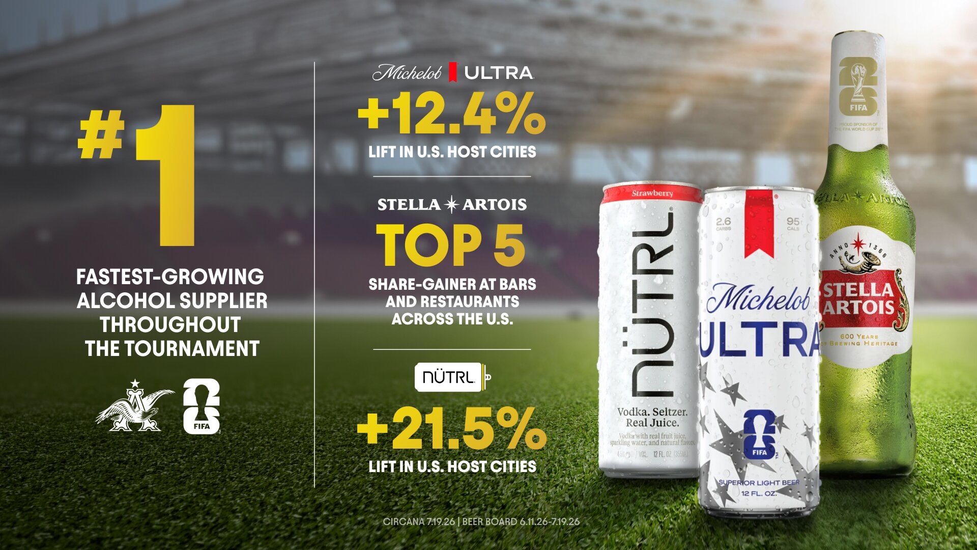 Anheuser-Busch was the #1 Fastest Growing Alcohol Supplier Throughout FIFA World Cup 2026™