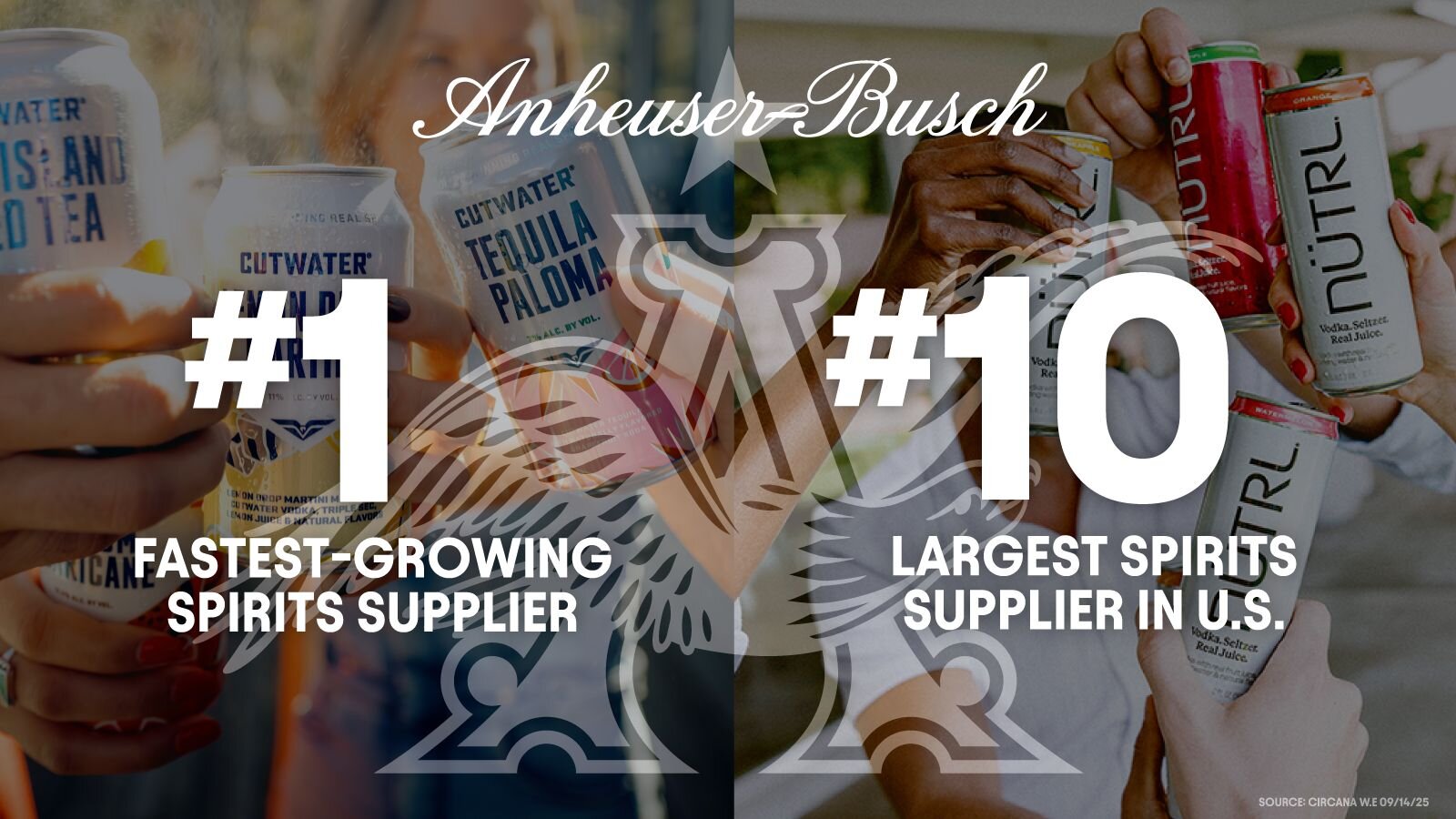Anheuser-Busch is the #1 Fastest-Growing Spirits Supplier and Now A Top 10 Spirits Supplier in U.S.