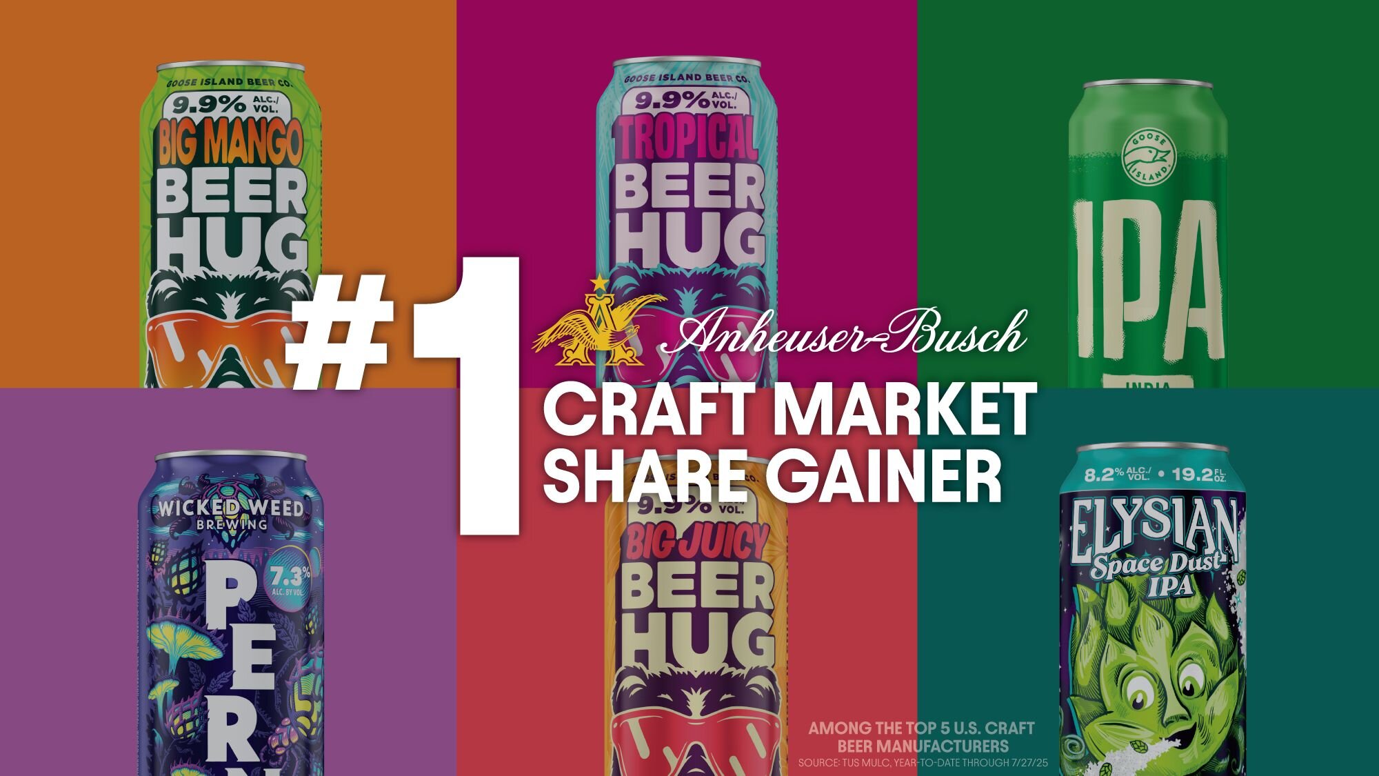 ĢƵ-Busch is the #1 Craft Market Share Gainer Across Top 5 Craft Beer Manufacturers 