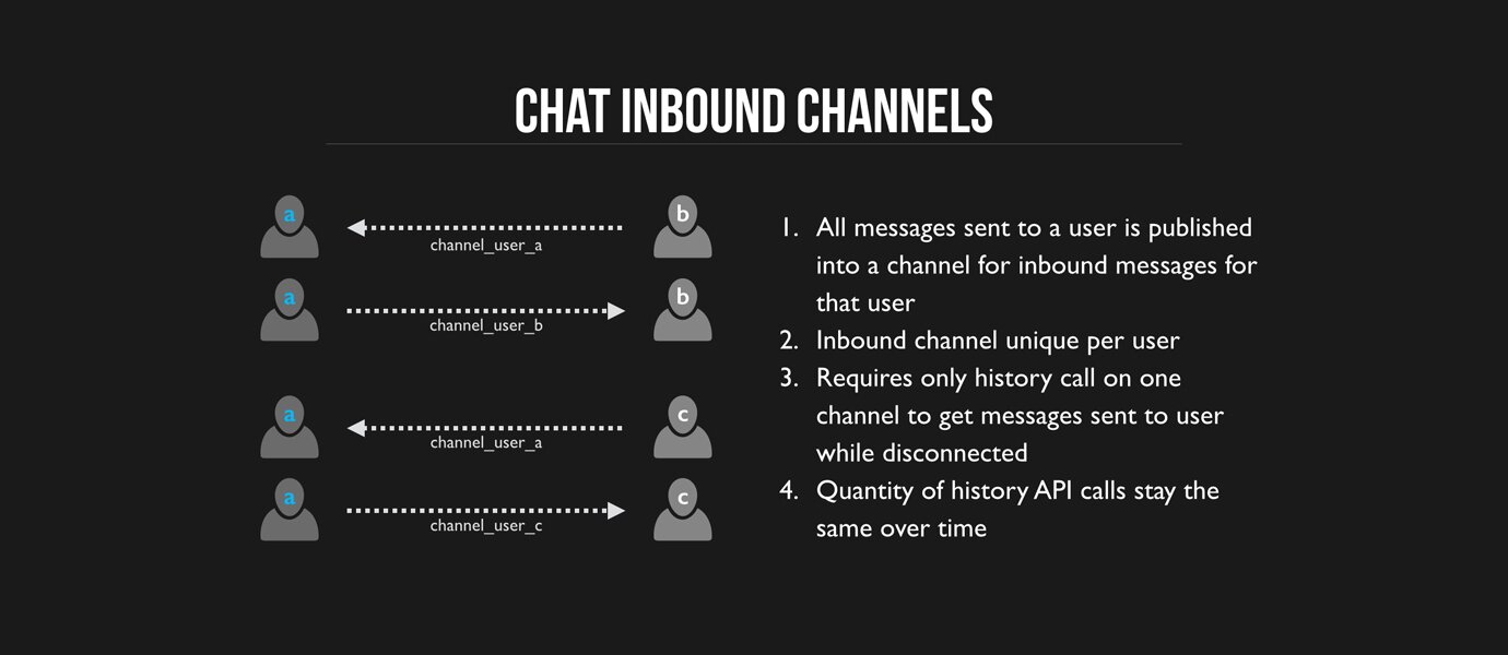 Inbound Channel Pattern for Efficient 1-1 Chat Management