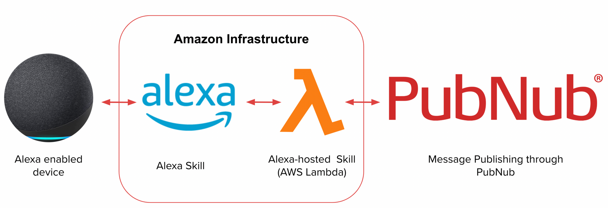 How to call Alexa from PubNub