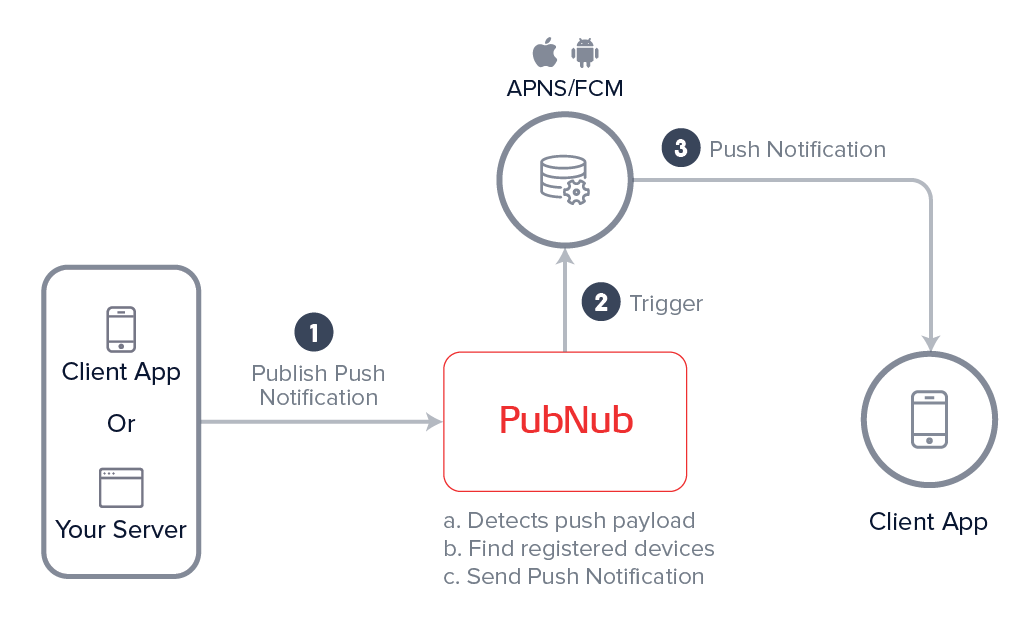 PubNub Mobile Push Notifications Gateway