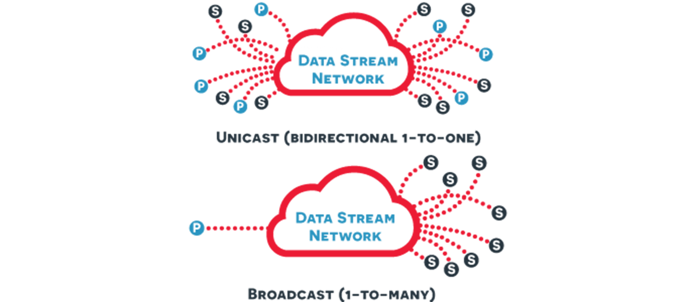 Publish vs Subscribe and Real-Time Data Streams