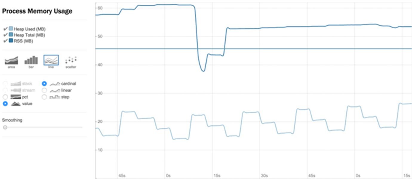 Graphing Node.js Memory Usage with D3.js and Rickshaw | PubNub