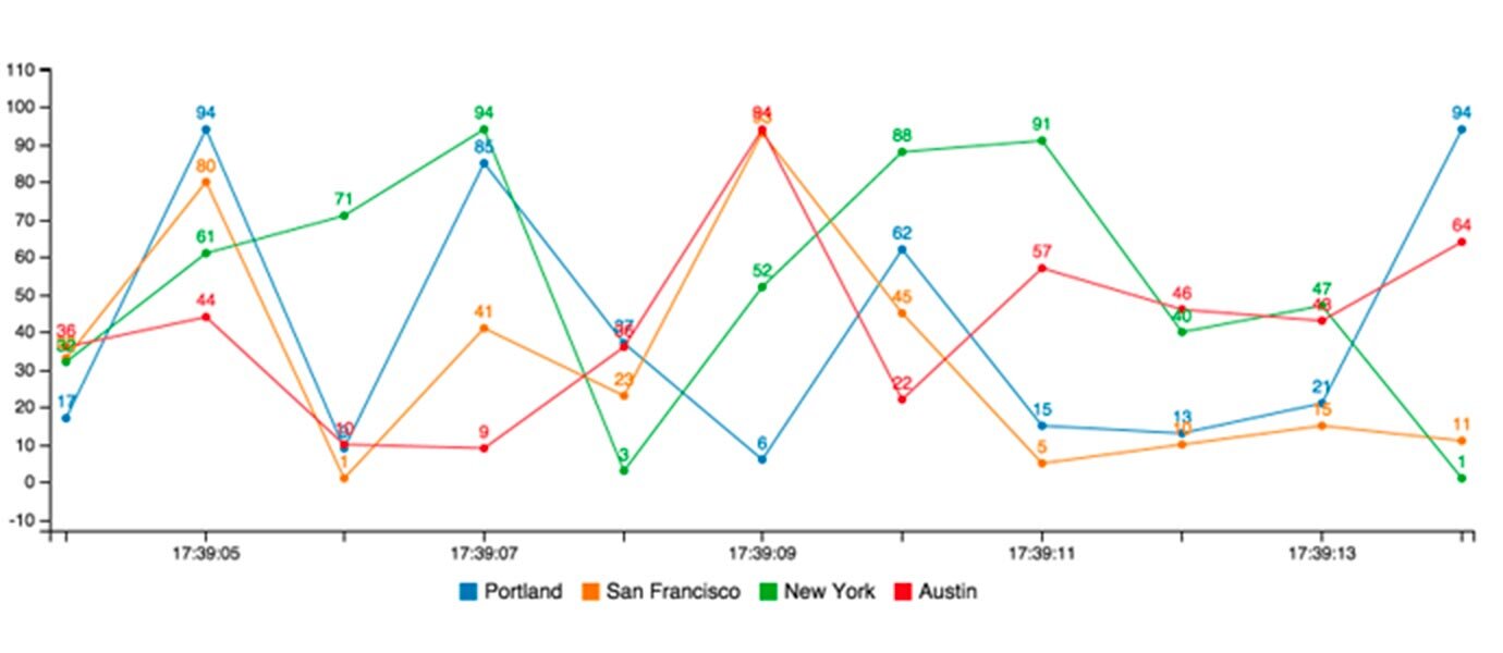 Build Real-time, Live-Updating Animated Graphs w/ C3.js