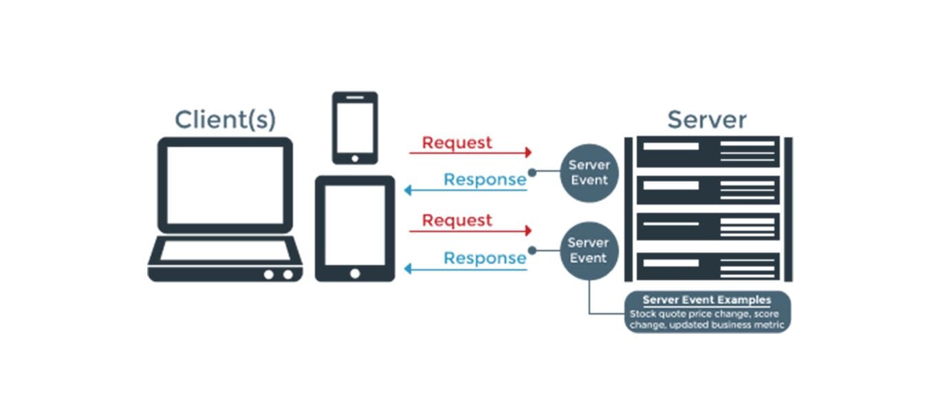 What is HTTP Long Polling? | PubNub