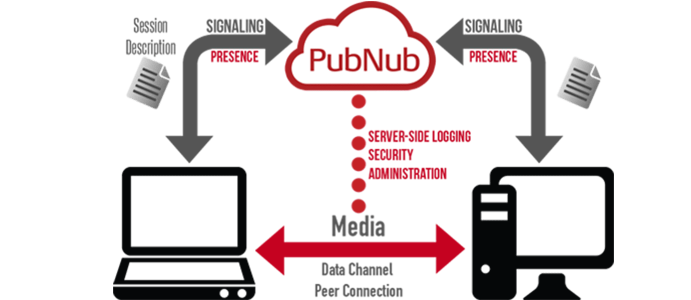 Making Peer Data Connections With WebRTC