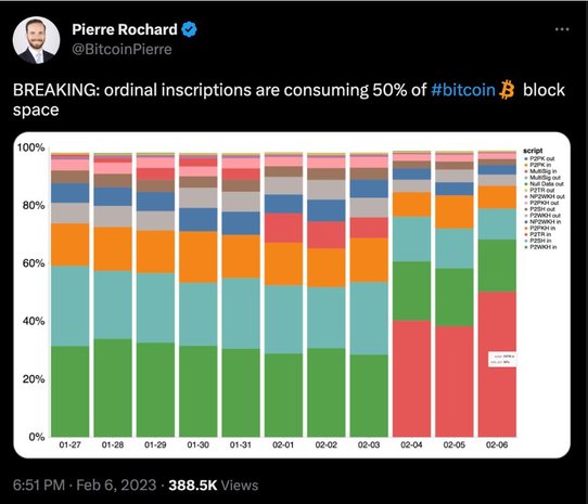 Pierre Rochard tweets about how Ordinal inscriptions are consuming 50% of Bitcoin block space as of Feb. 2023