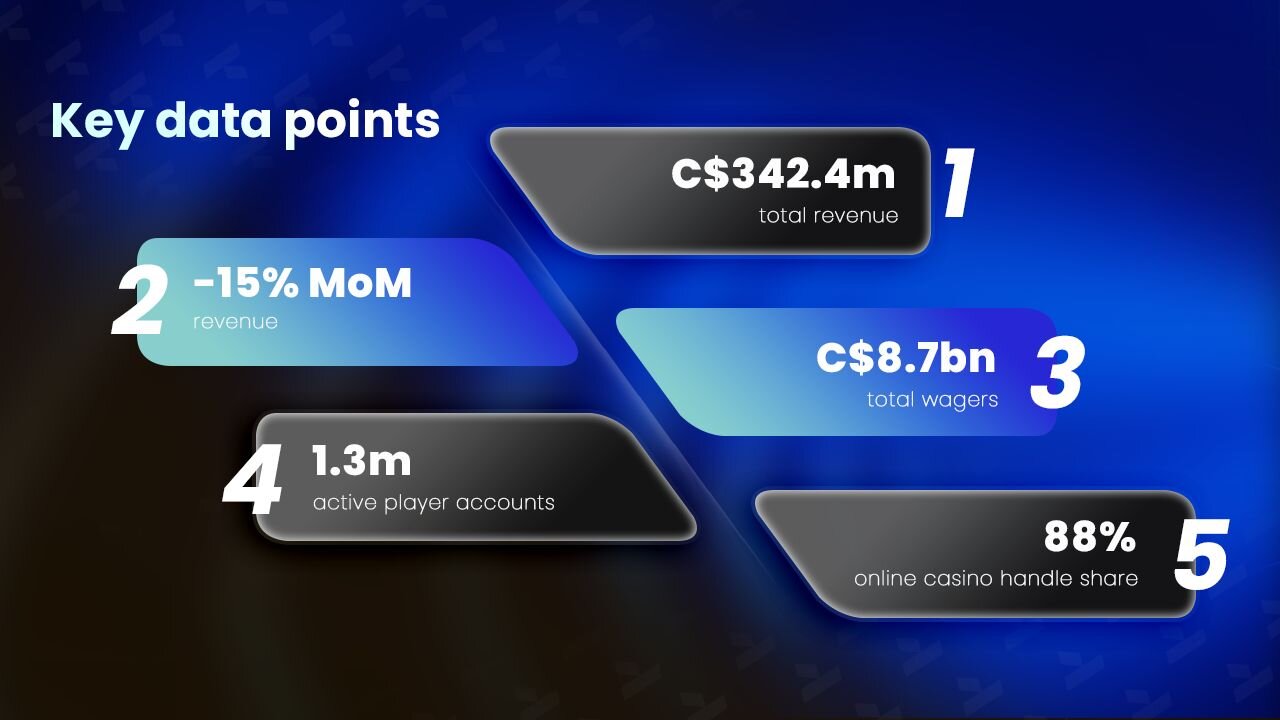 Ontario's February results included C$342.4m in revenue, C$8.7BN in wagers, 1.3 million active player accounts, and an 88% online casino handle share.