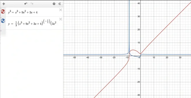 How to know the tangent of a cubic function