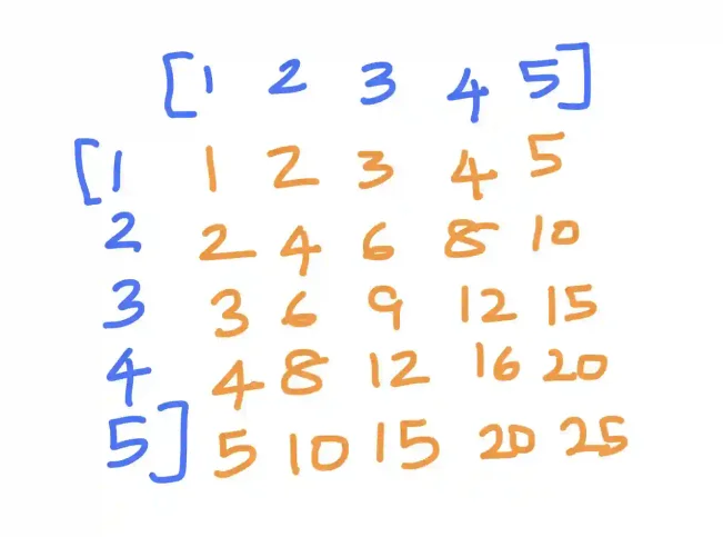 Python create a square matrix from a column vector using outer products