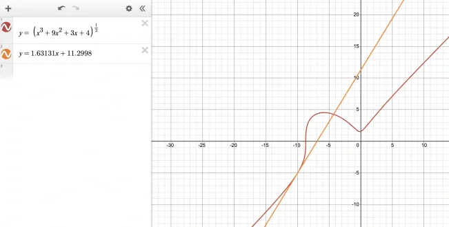 How to know the tangent of a cubic function