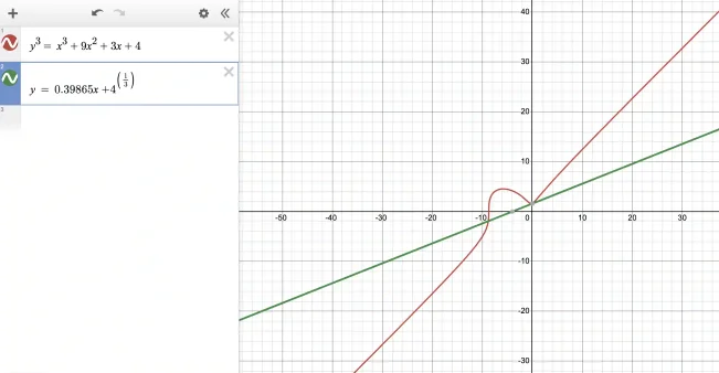 How to know the tangent of a cubic function