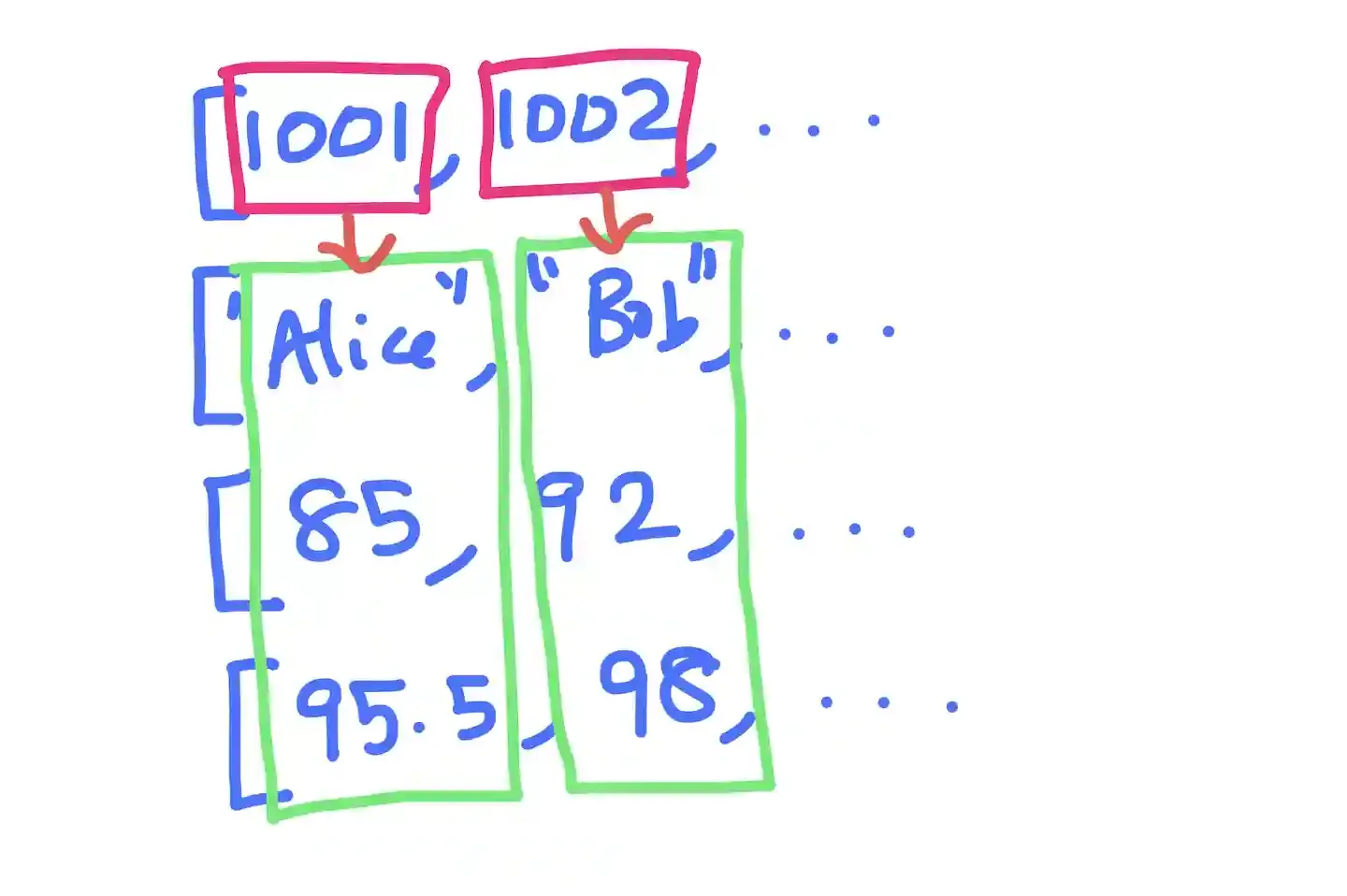 How to add four lists into one dictionary