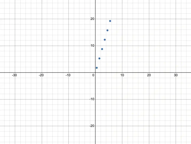 How to Find a Proportional Relationship on a Coordinate Plane