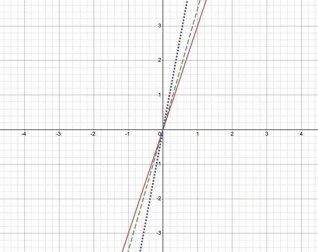 How to Find a Proportional Relationship on a Coordinate Plane