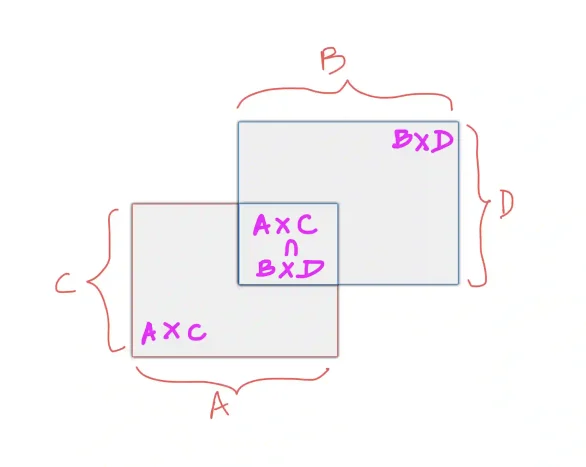 Cartesian product satisfies a certain kind of overlap property