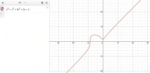 how to know the tangent of a cubic function