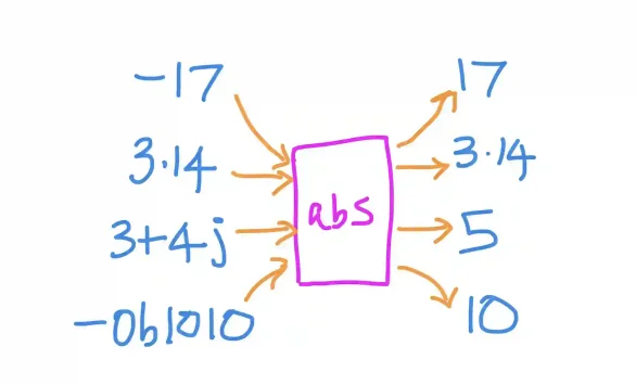 Absolute values in Python