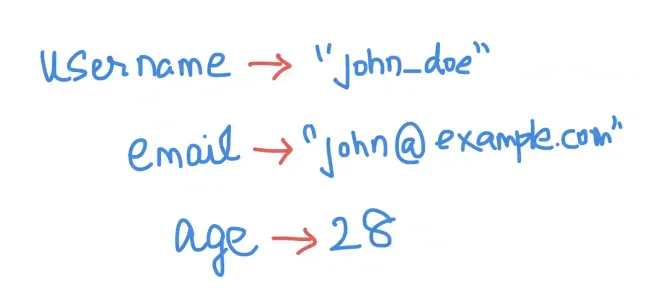 Hashmaps in Python