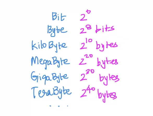 Bits and Bytes Table