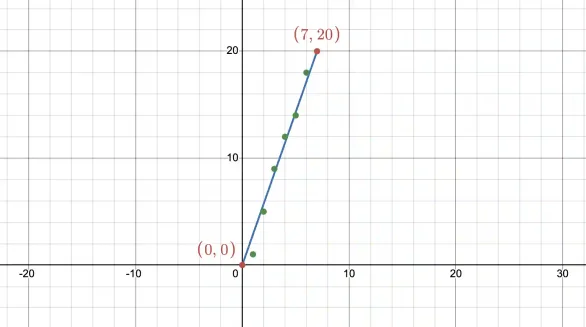 Geometric interpretation of coprimality in Desmos