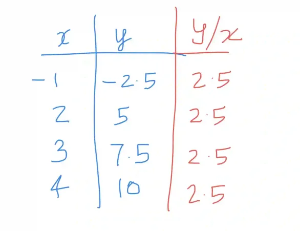 How to Find a Proportional Relationship on a Coordinate Plane
