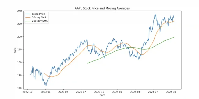 Python program to analyze Yahoo finance data