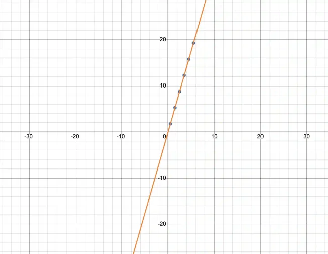How to Find a Proportional Relationship on a Coordinate Plane