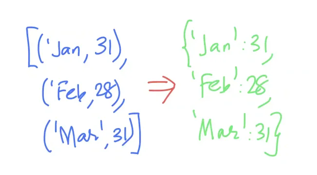 Convert Python list into (key, value) pairs