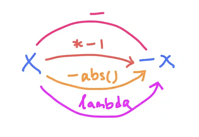 How to make something negative in Python