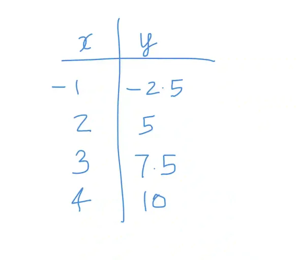 How to Find a Proportional Relationship on a Coordinate Plane