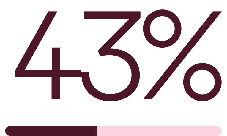 43%.