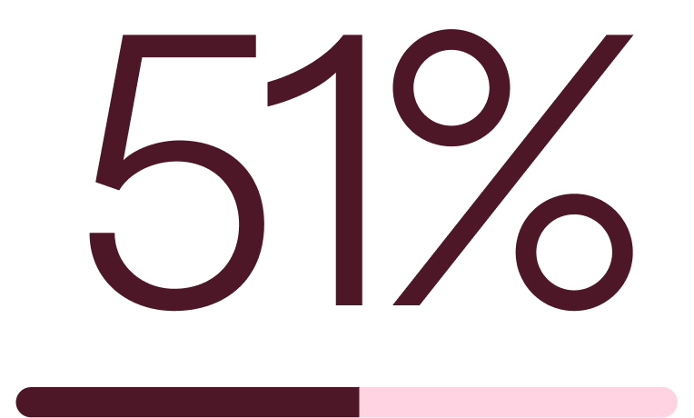 51%.