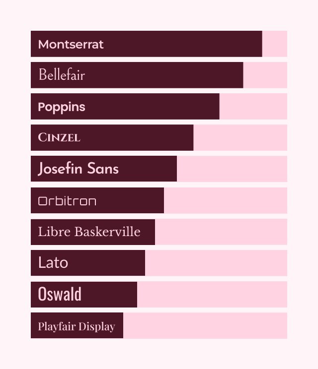 font of the year top font orders graph