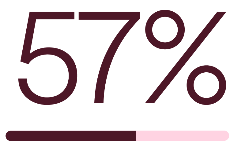 57%.