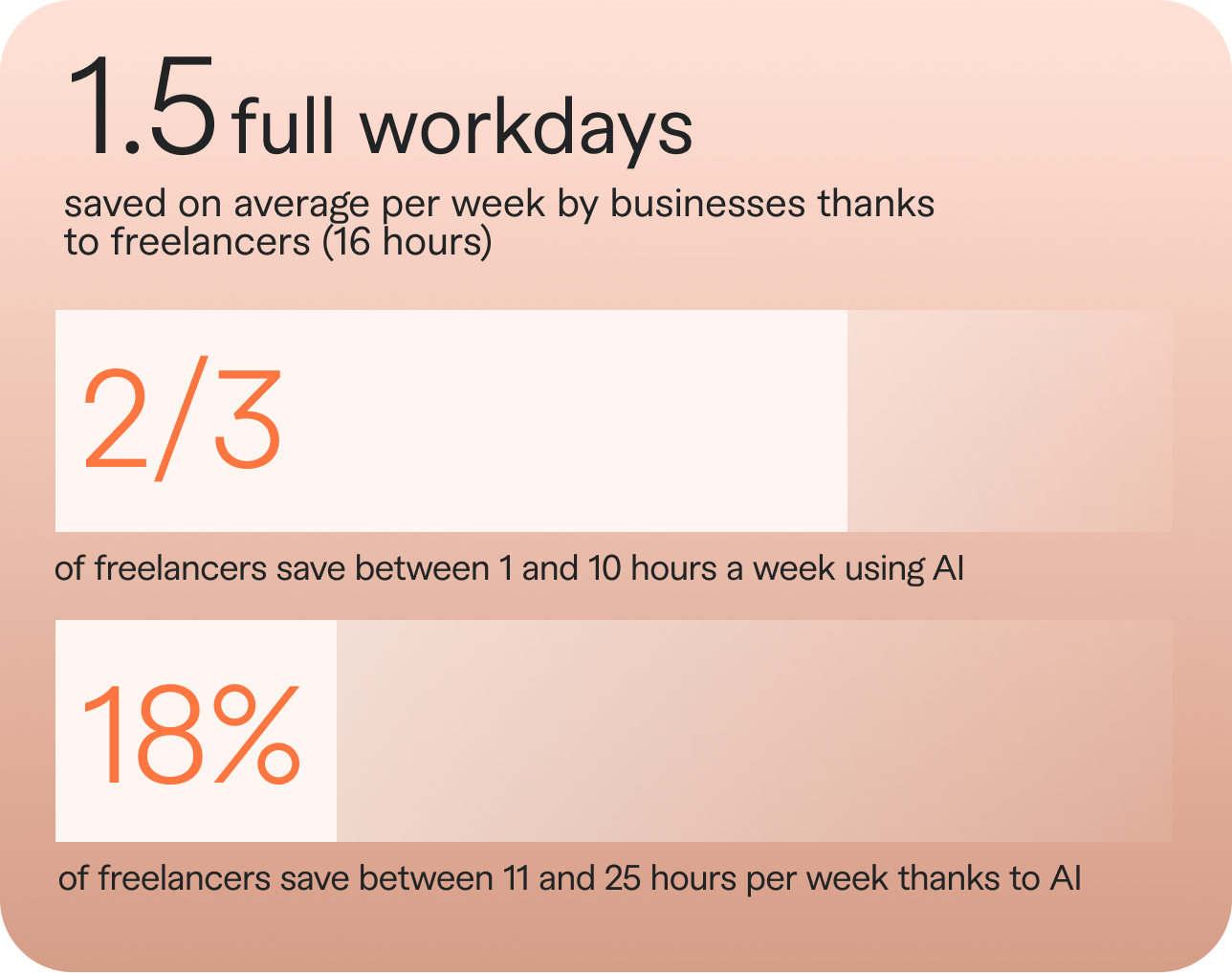 1.5 full workdays saved on avarage