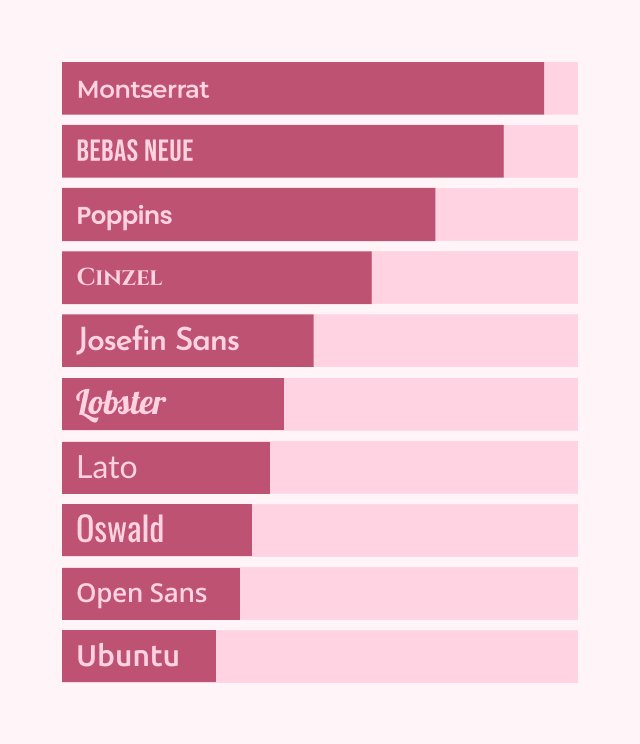 font of the year top fonts by designers votes graph