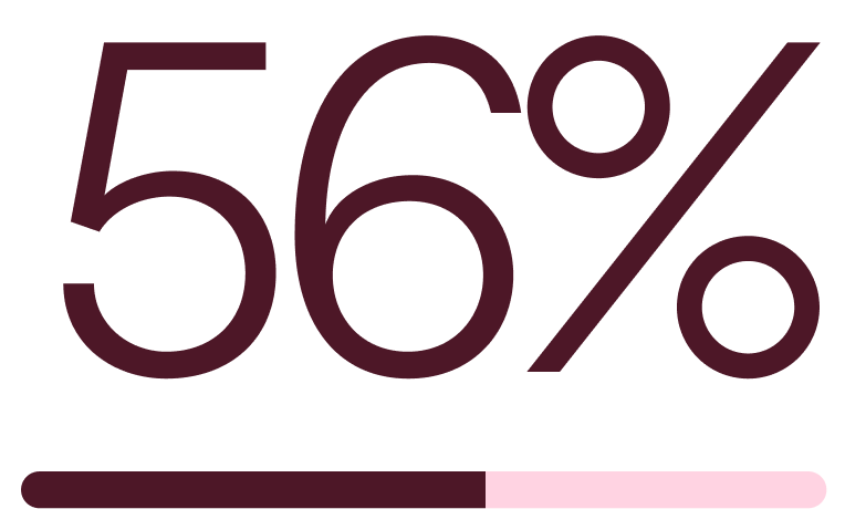 56%.