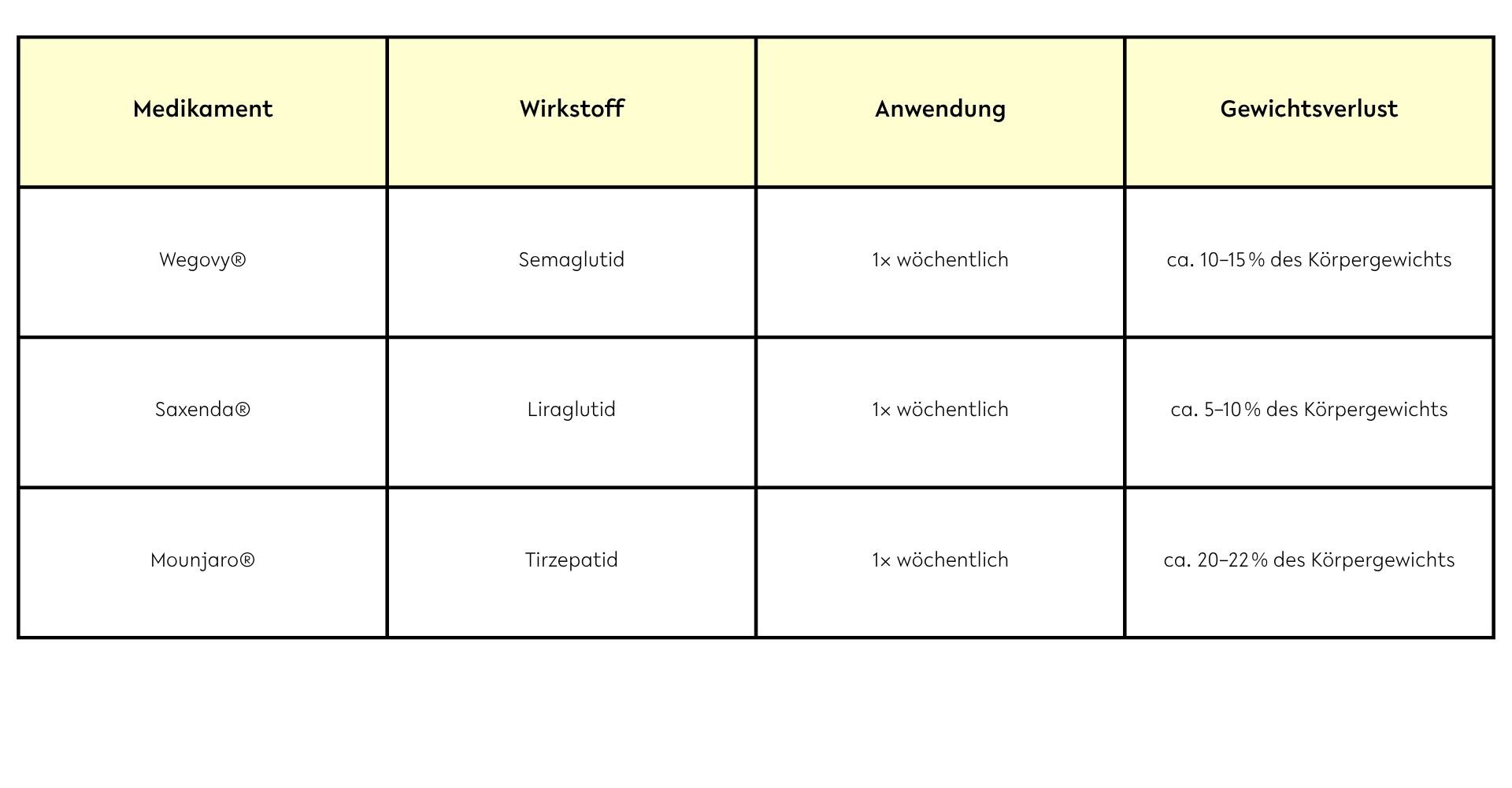 Übersichtliche Tabelle: Abnehmspritze Wien mit Wirkstoffen und Anwendungsempfehlungen