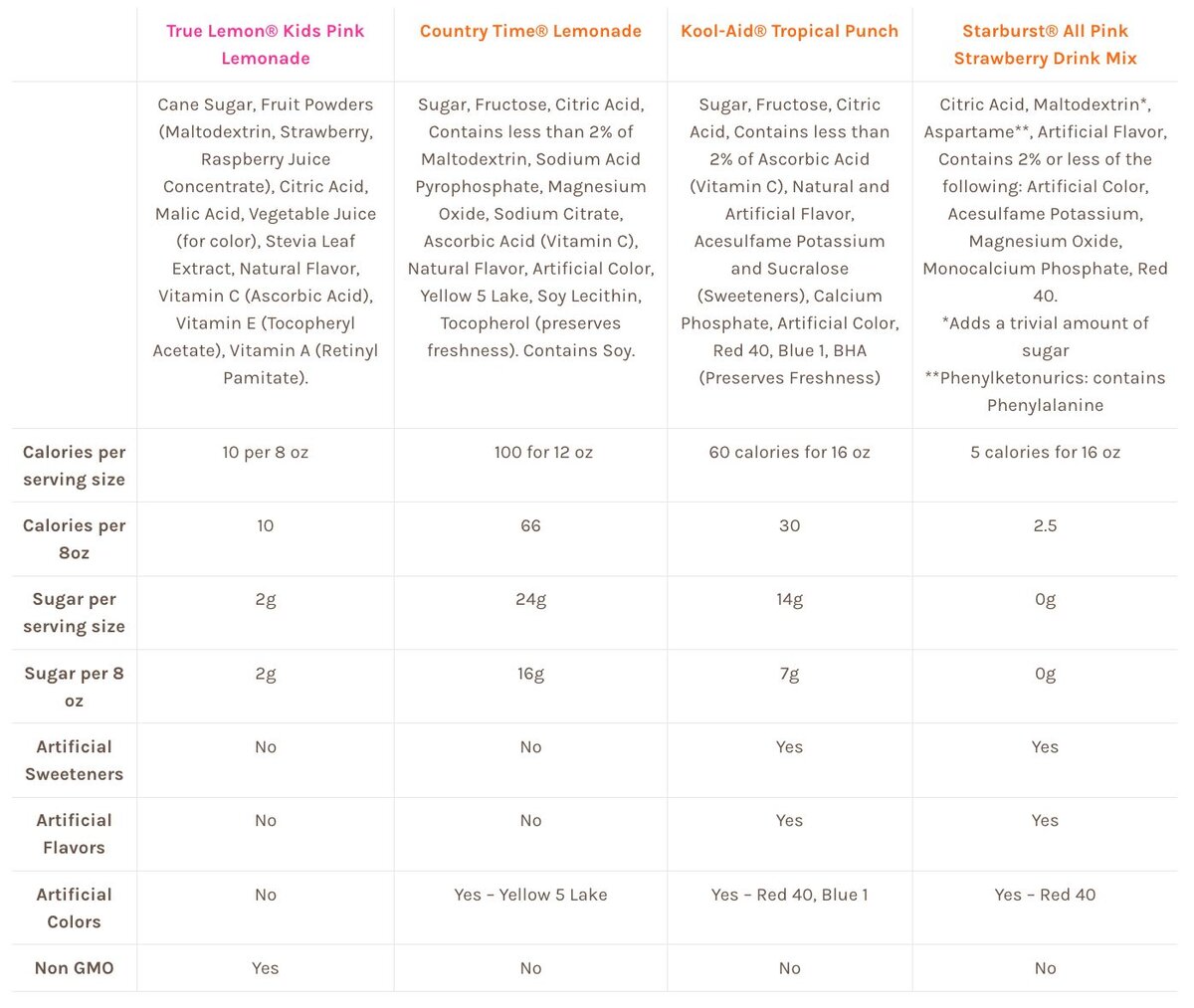 A chart that compares True Lemon Kids Pink Lemonade, Country Time Lemonade, Kool-Aid, and Starburst drink mixes.