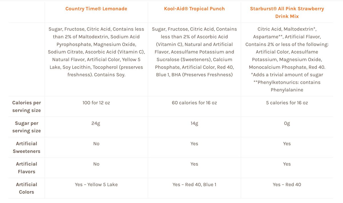 A chart that compares the differences between Country Time Lemonade, Kool-Aid, and Starburst Drink Mixes.